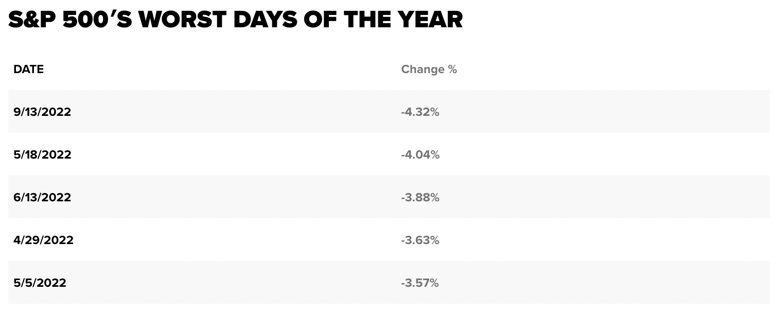 u-s-market-s-worst-day-in-2022-simply-wall-st